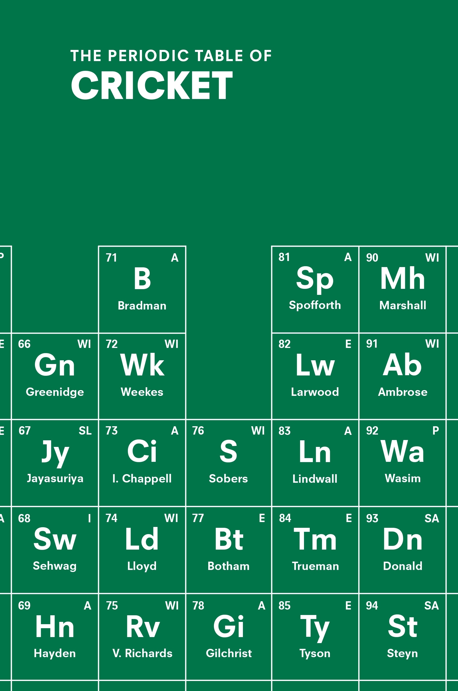 Book “The Periodic Table of CRICKET” by John Stern — July 7, 2022